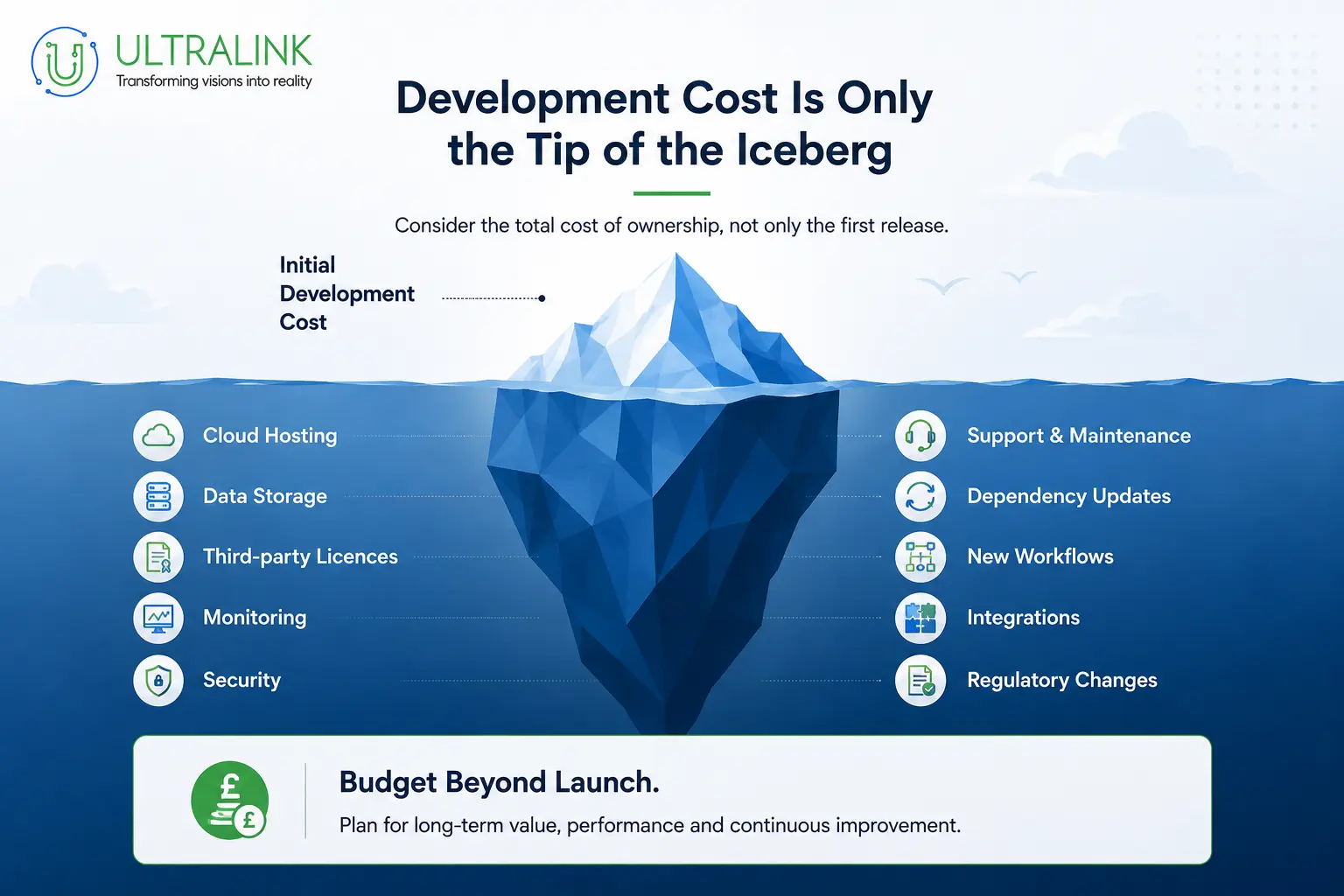 Consider the first release and the long-term cost of ownership
